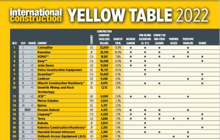 恒峰g22连任全球工程机械行业第三位